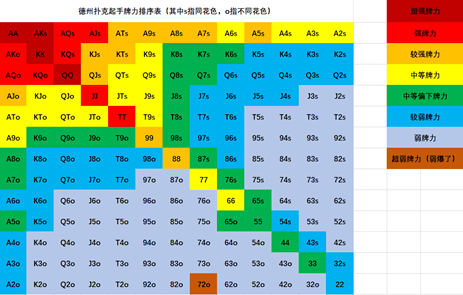 德州扑克必须掌握的九种牌型大小